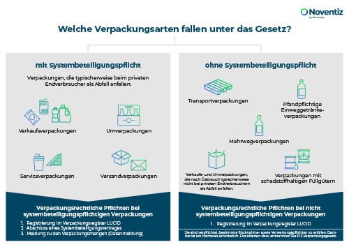 Bild der Grafik systembeteiligungspflichtige Verpackungen