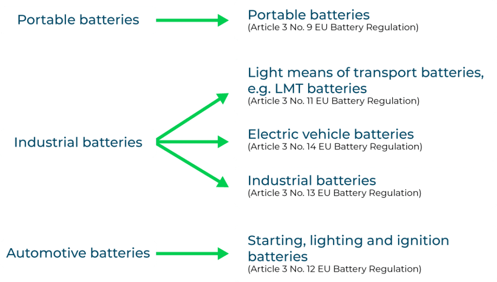 Graphic showing new battery categories in the BattVO