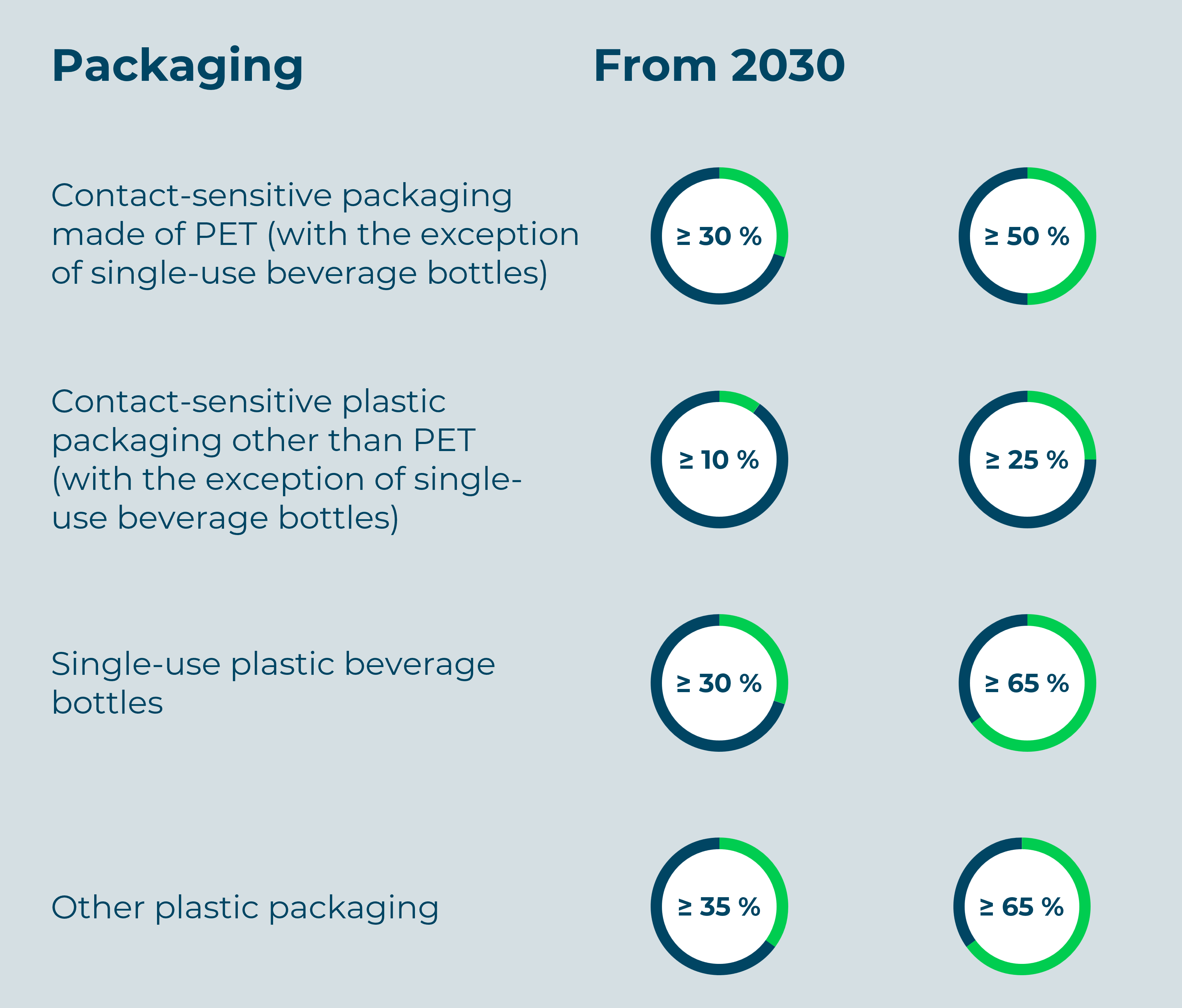 Graphic: Minimum recycled content in plastic packaging