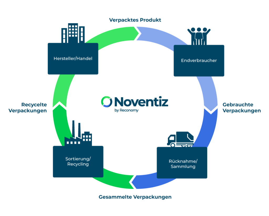 Infografik Duales System von Noventiz